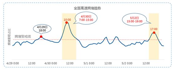 五一出行拥堵时间